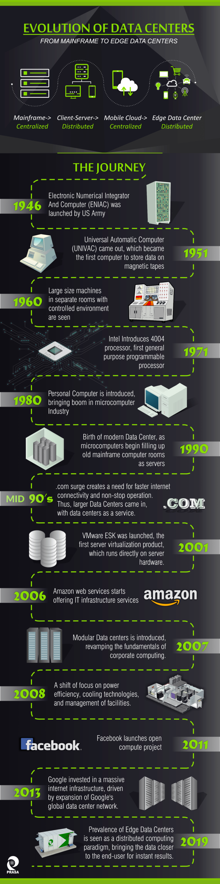 Infographic Evolution Of Data Centers Prasa Infocom Power