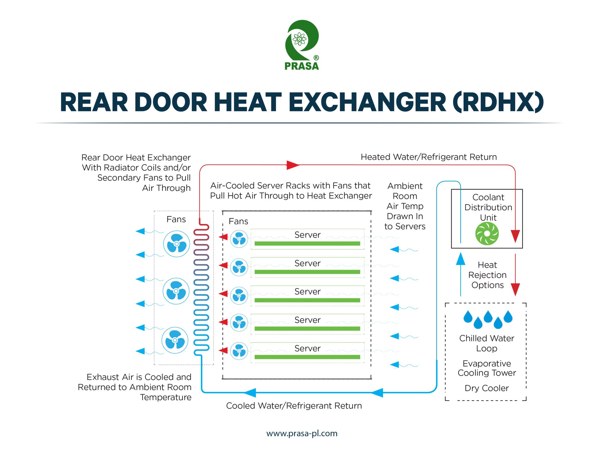 Rear Door Heat Exchangers Rdhx Prasa Infocom Power Solutions Pvt