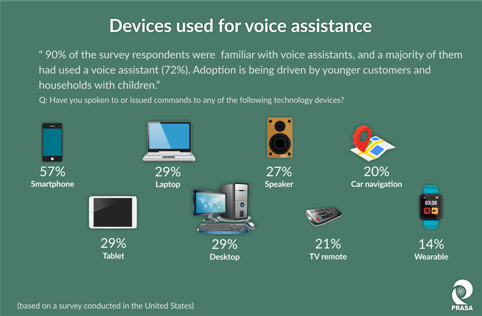 Infographic – Rise of Smart Speakers and Voice Assistants
