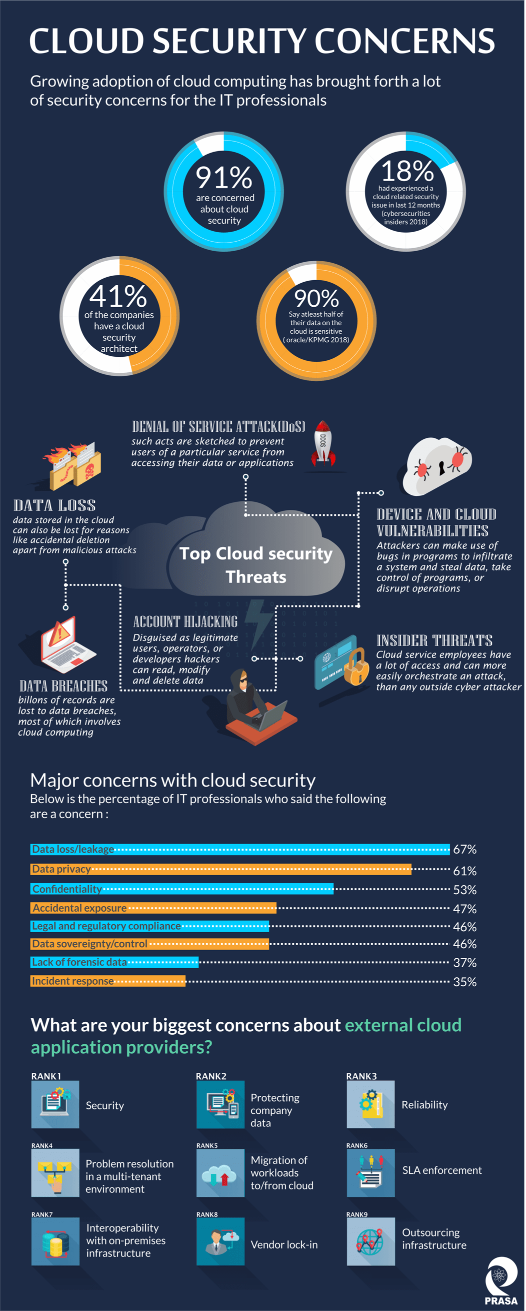 Infographic - Cloud Security Concerns