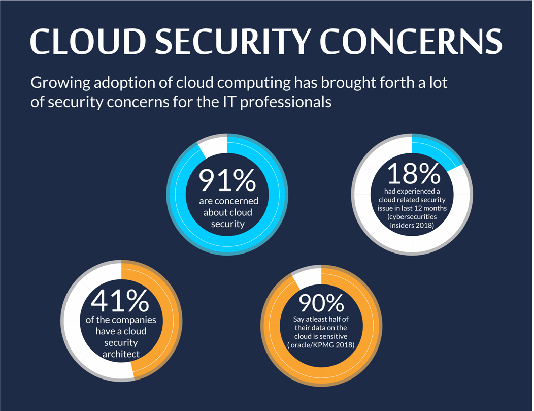 Infographic – Cloud Security Concerns