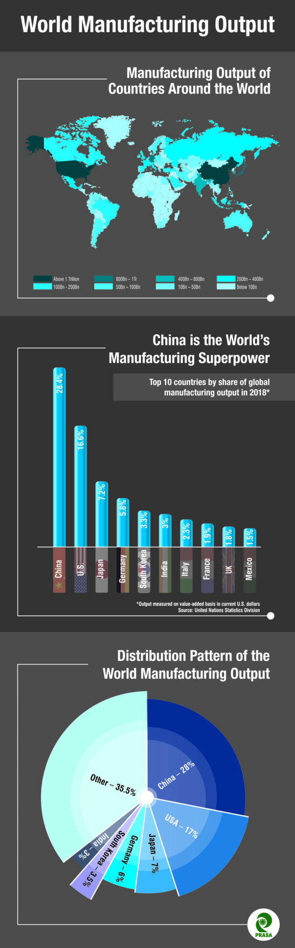 Infographic Distribution Pattern of the World Manufacturing Output