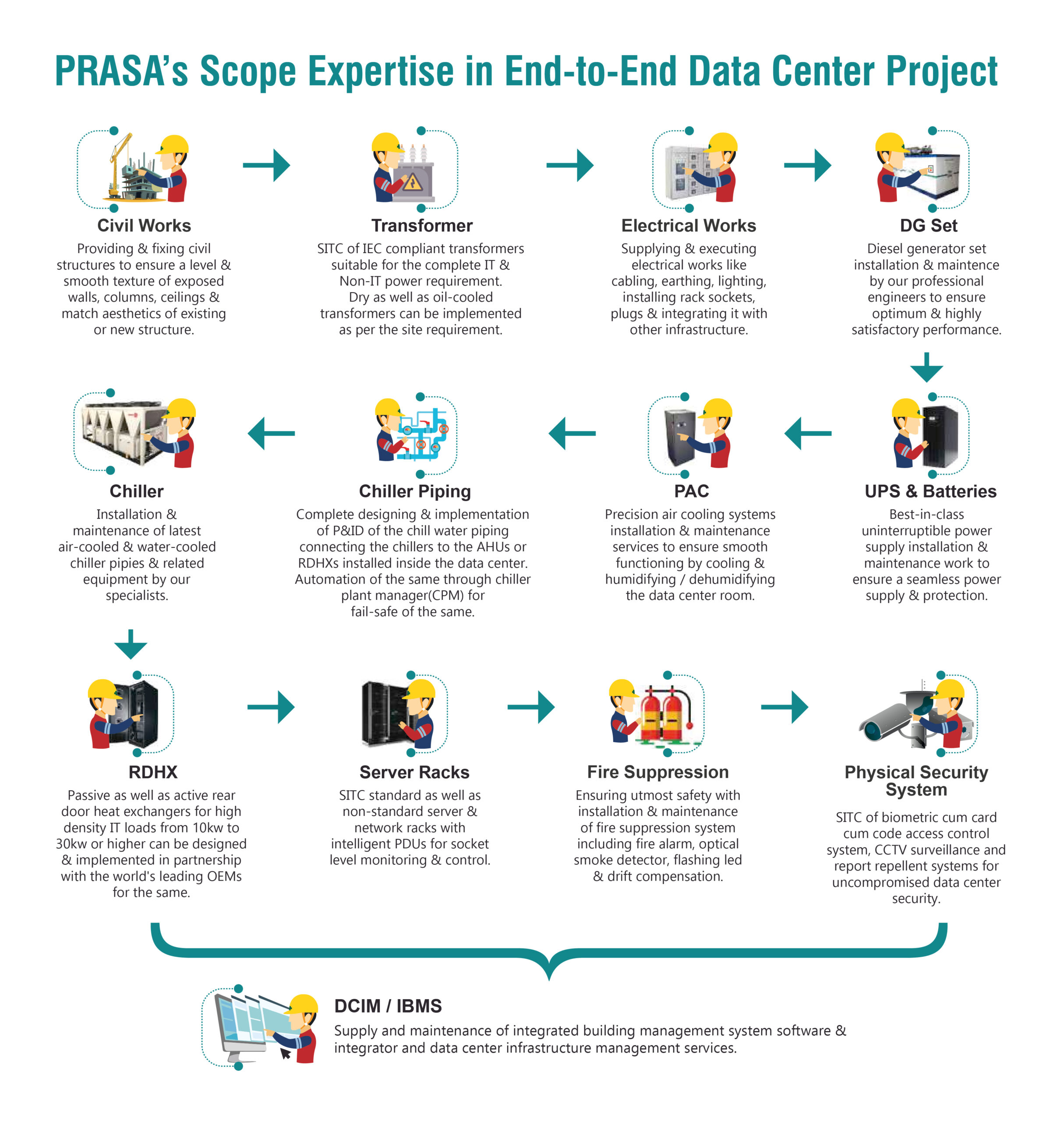 End-to-end Data Center Build Solutions – Prasa Infocom & Power ...