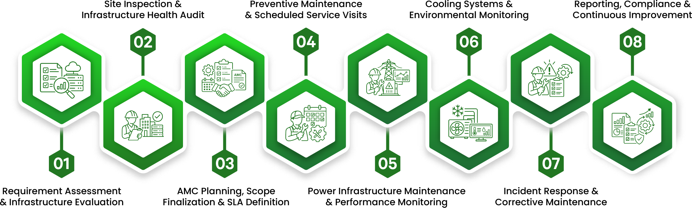 End-to-End Data Center AMC Service Delivery Process